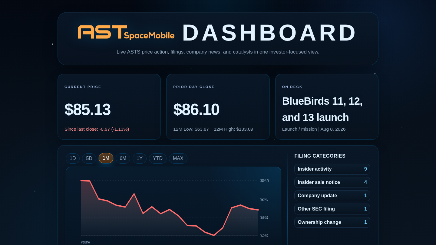Recent preview image of the AST SpaceMobile investor dashboard.