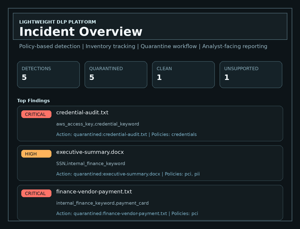 Preview image of the Lightweight DLP Platform report.