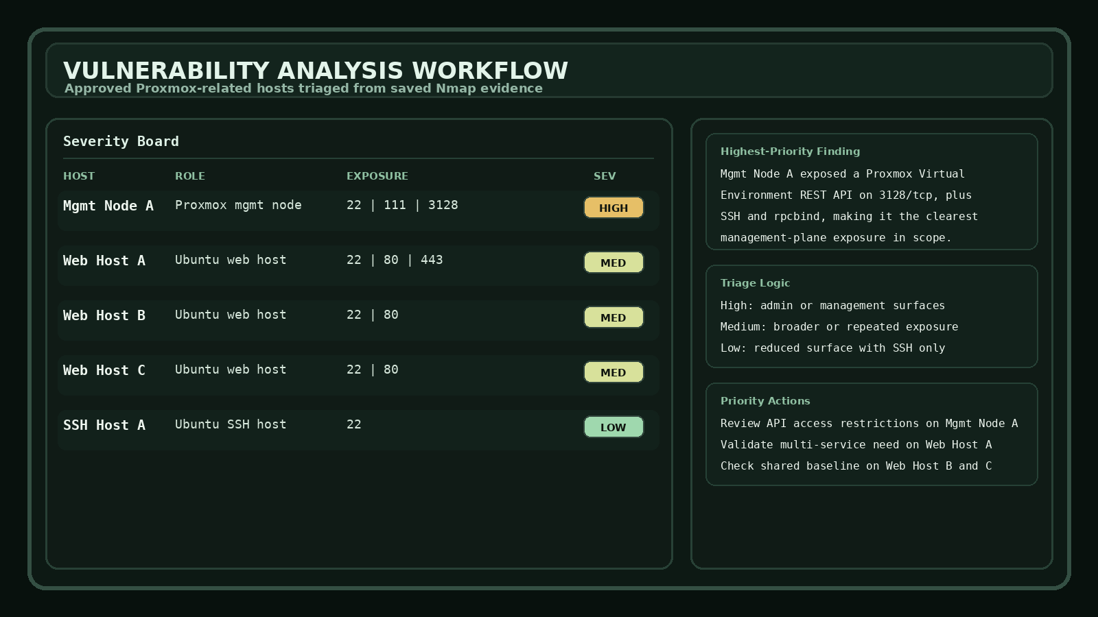 Preview image of the vulnerability analysis workflow severity board.