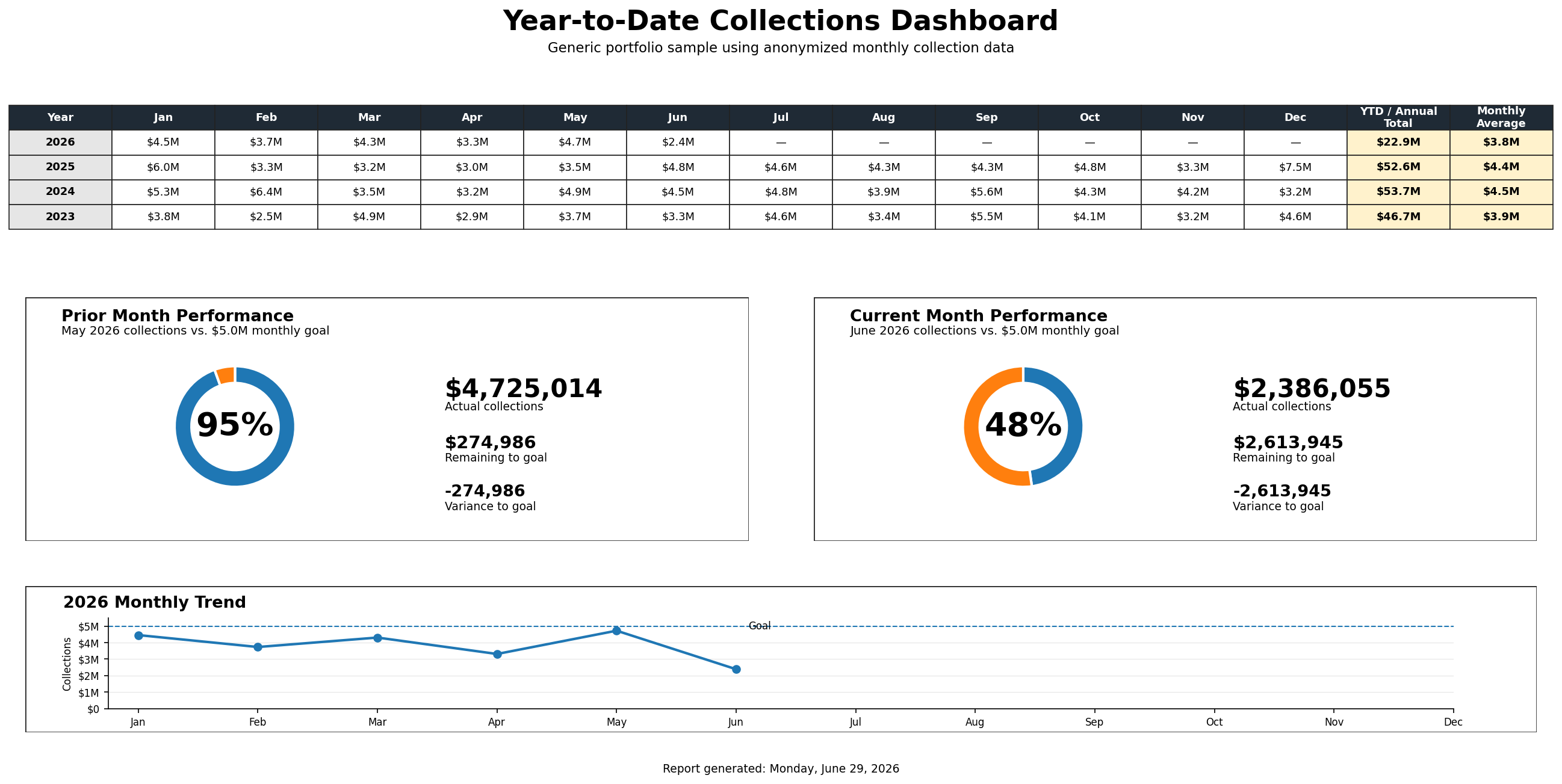 Preview image of the SSRS collections dashboard.
